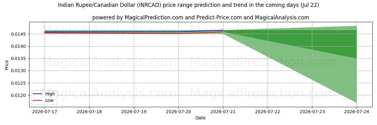 High and low price prediction by AI for Indische Rupie/Kanadischer Dollar (INRCAD) (22 Jul)