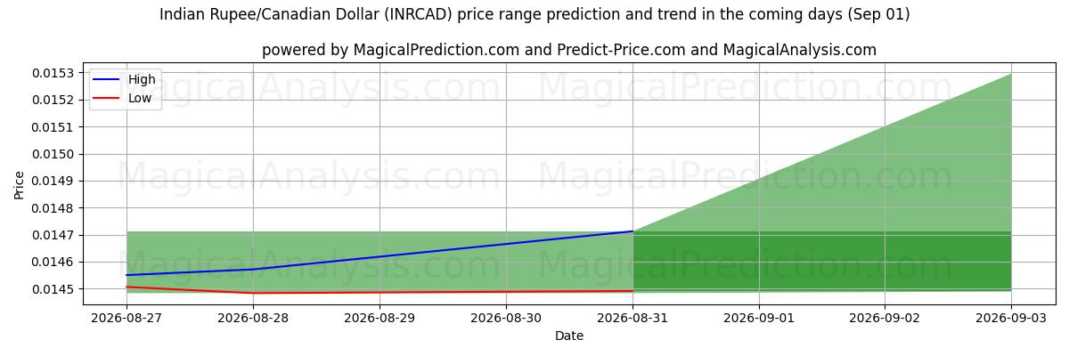 High and low price prediction by AI for روپیه هند / دلار کانادا (INRCAD) (01 Sep)