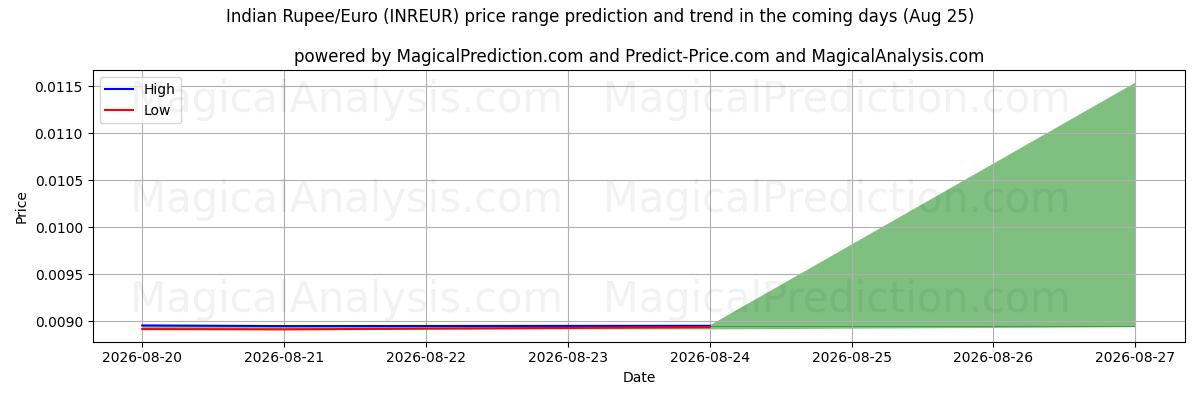 High and low price prediction by AI for Indiske Rupee/Euro (INREUR) (25 Aug)