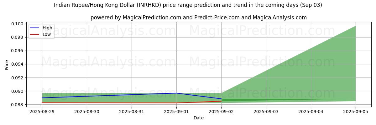 High and low price prediction by AI for Indian Rupee/Hong Kong Dollar (INRHKD) (30 Aug)
