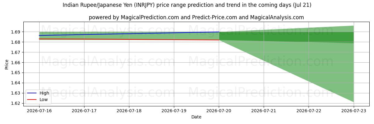 High and low price prediction by AI for 인도 루피/일본 엔 (INRJPY) (18 Jul)