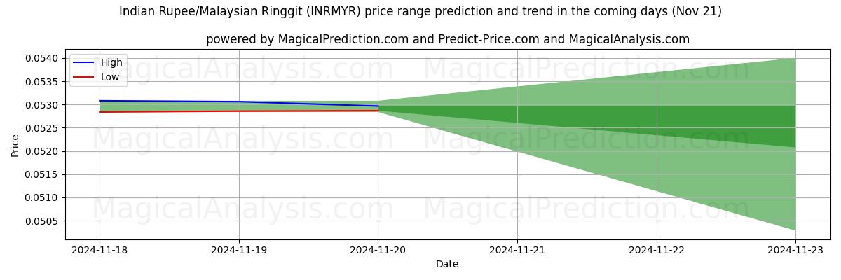 High and low price prediction by AI for Indian Rupee/Malaysian Ringgit (INRMYR) (21 Nov)