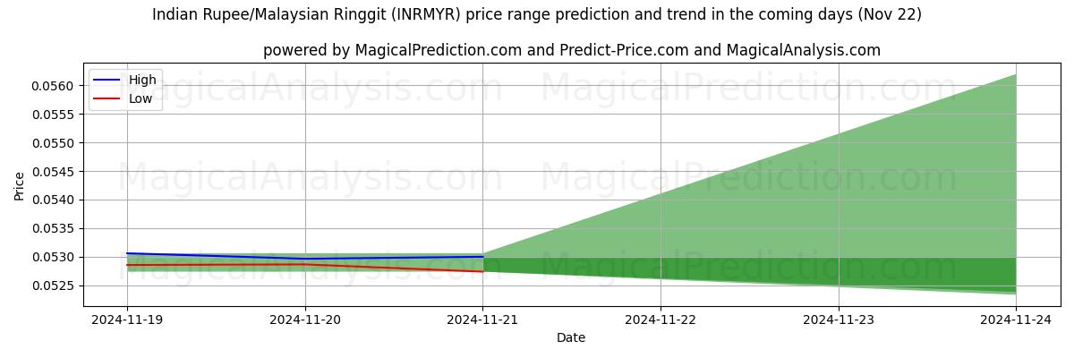 High and low price prediction by AI for Indische Rupie/Malaysischer Ringgit (INRMYR) (22 Nov)