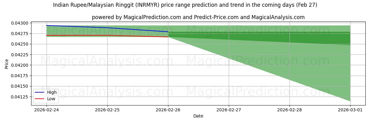 High and low price prediction by AI for Indian Rupee/Malaysian Ringgit (INRMYR) (27 Feb)