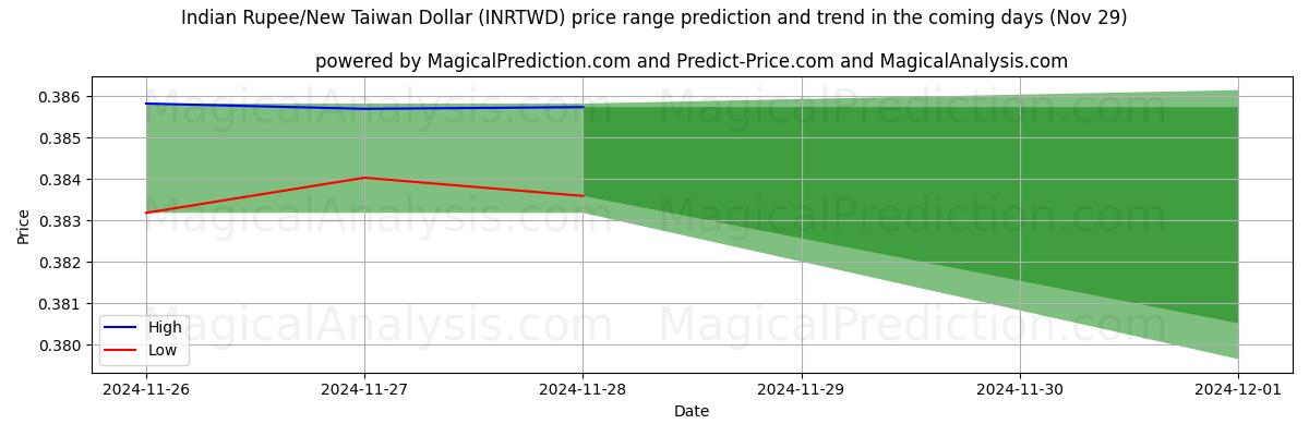 High and low price prediction by AI for भारतीय रुपया/नया ताइवान डॉलर (INRTWD) (29 Nov)