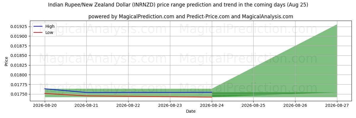 High and low price prediction by AI for Indische Rupie/Neuseeländischer Dollar (INRNZD) (25 Aug)