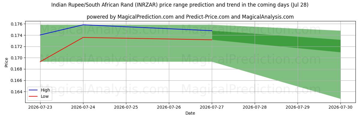 High and low price prediction by AI for Rupia indiana/Rand sudafricano (INRZAR) (28 Jul)