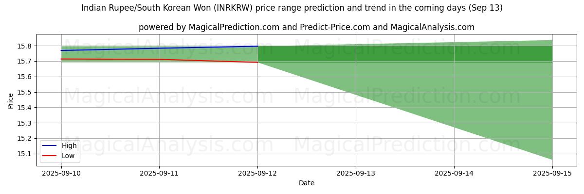 High and low price prediction by AI for الروبية الهندية/وون كوريا الجنوبية (INRKRW) (13 Sep)