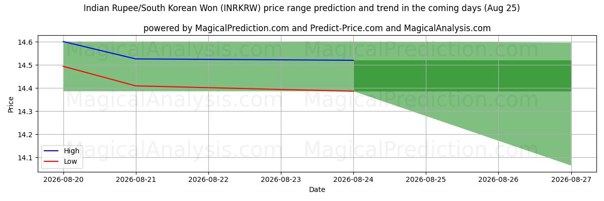 High and low price prediction by AI for Indiske Rupee/Sydkoreanske Won (INRKRW) (25 Aug)