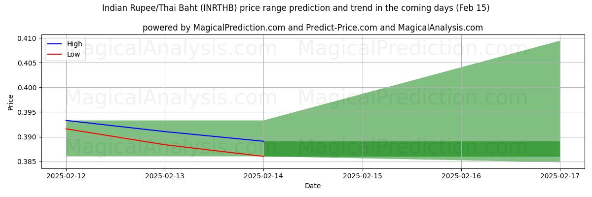 High and low price prediction by AI for 인도 루피/태국 바트 (INRTHB) (04 Feb)