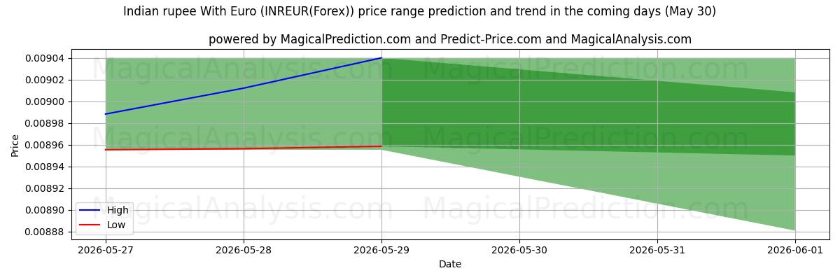 High and low price prediction by AI for Intian rupia Euron kanssa (INREUR(Forex)) (30 May)