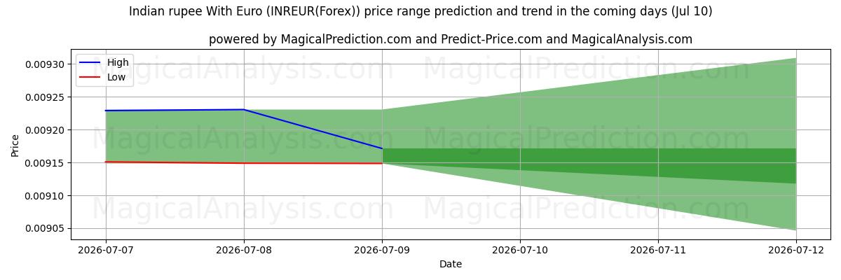 High and low price prediction by AI for rupia india con euro (INREUR(Forex)) (10 Jul)