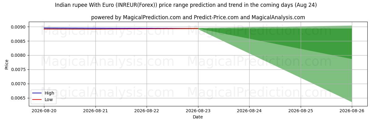 High and low price prediction by AI for Intian rupia Euron kanssa (INREUR(Forex)) (24 Aug)