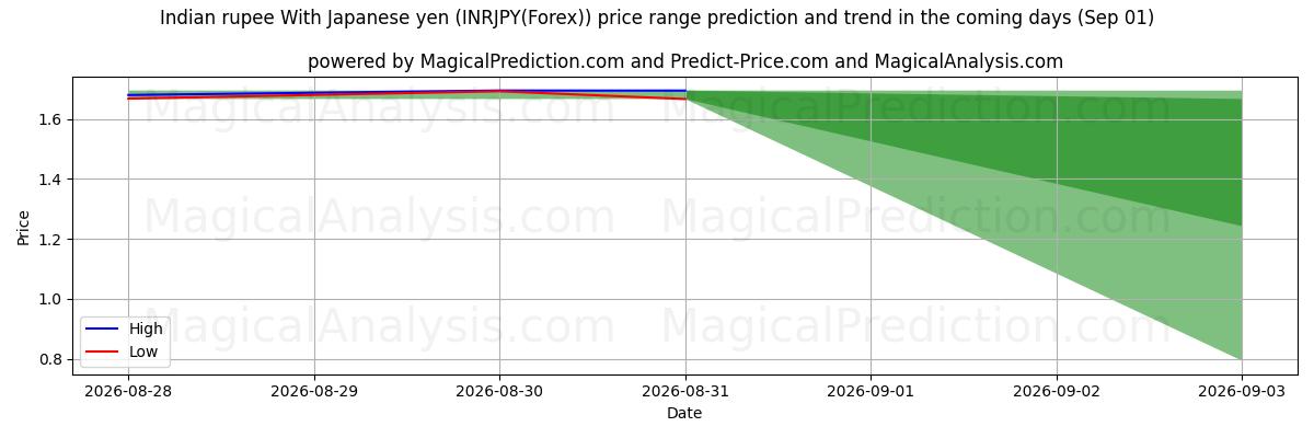 High and low price prediction by AI for インドルピー 日本円の場合 (INRJPY(Forex)) (01 Sep)