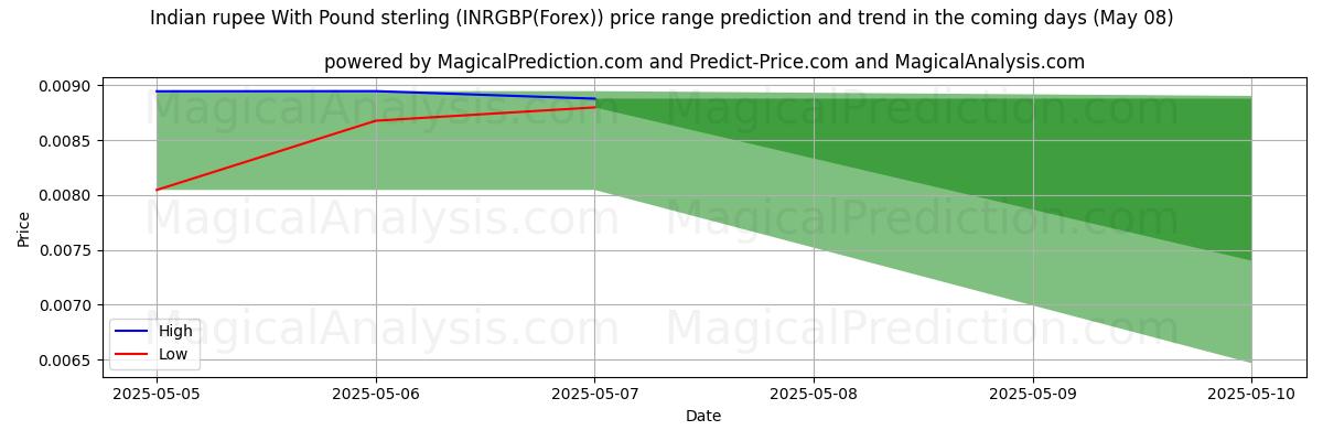 Pronóstico de precios altos y bajos por IA para Rupia india Con Libra esterlina (INRGBP(Forex)) (08 May) High and low price prediction by AI for Rupia india Con Libra esterlina (INRGBP(Forex)) (08 May)