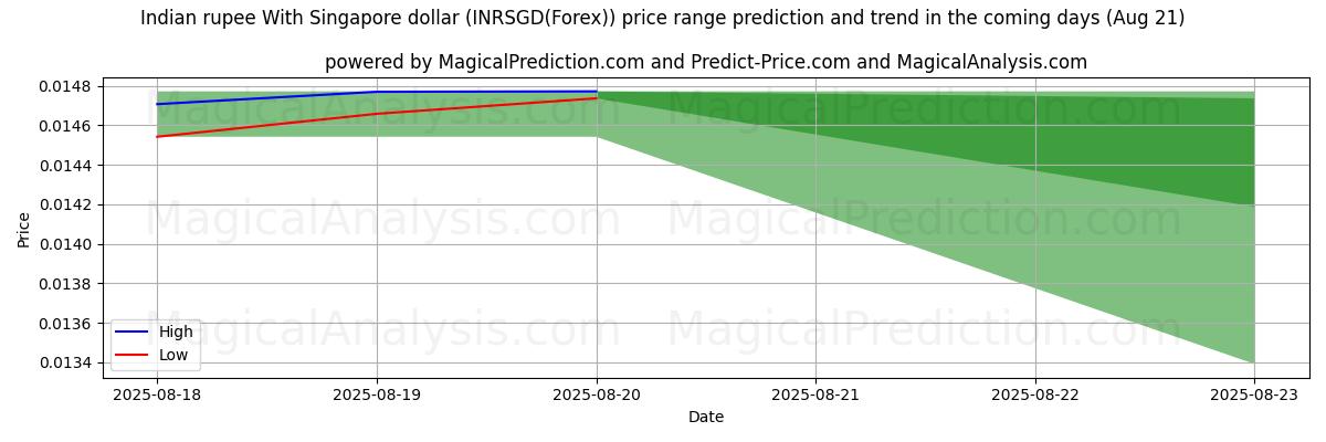 High and low price prediction by AI for Roupie indienne Avec dollar de Singapour (INRSGD(Forex)) (21 Aug)