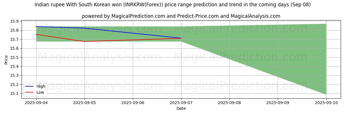 High and low price prediction by AI for روپیه هند با وون کره جنوبی (INRKRW(Forex)) (08 Sep)