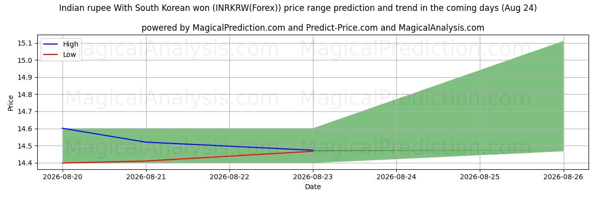 High and low price prediction by AI for Rupia indiana Con won sudcoreano (INRKRW(Forex)) (24 Aug)