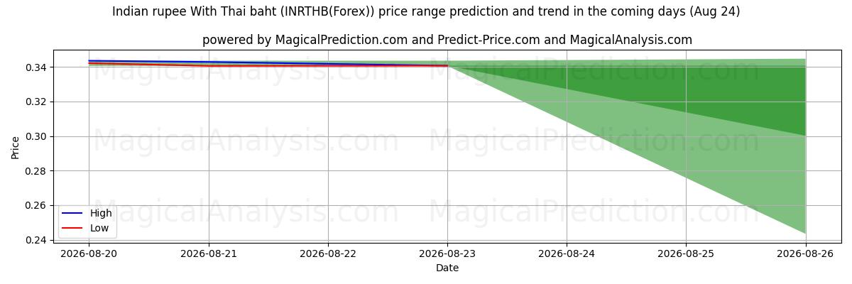 High and low price prediction by AI for Rupia indiana con baht tailandese (INRTHB(Forex)) (24 Aug)
