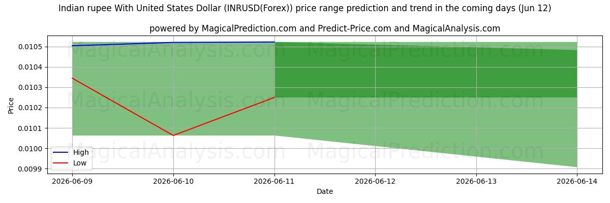 High and low price prediction by AI for Indisk rupee med amerikanske dollar (INRUSD(Forex)) (12 Jun)