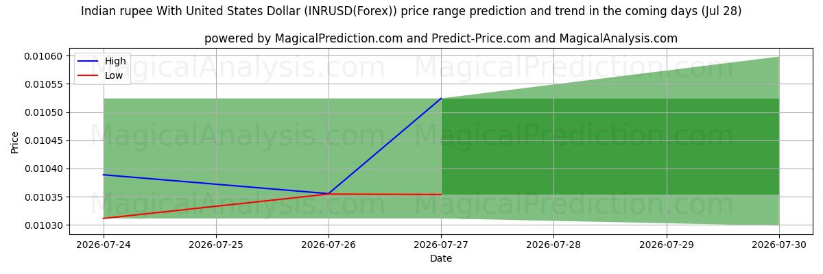 High and low price prediction by AI for الروبية الهندية مع الدولار الأمريكي (INRUSD(Forex)) (28 Jul)
