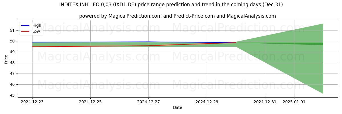 High and low price prediction by AI for INDITEX INH.  EO 0,03 (IXD1.DE) (31 Dec)