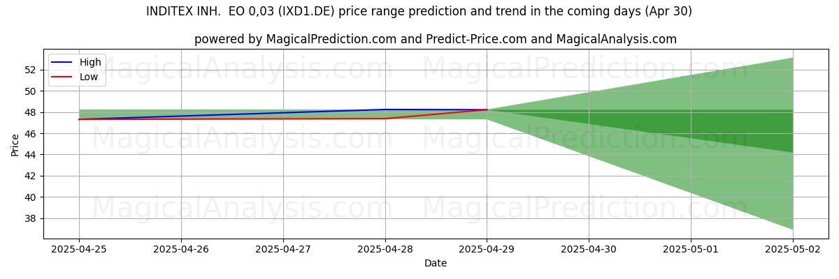 INDITEX INH. EO 0,03 (IXD1.DE)에 대한 AI의 가격 고저 예측 (30 Apr) High and low price prediction by AI for INDITEX INH. EO 0,03 (IXD1.DE) (30 Apr)