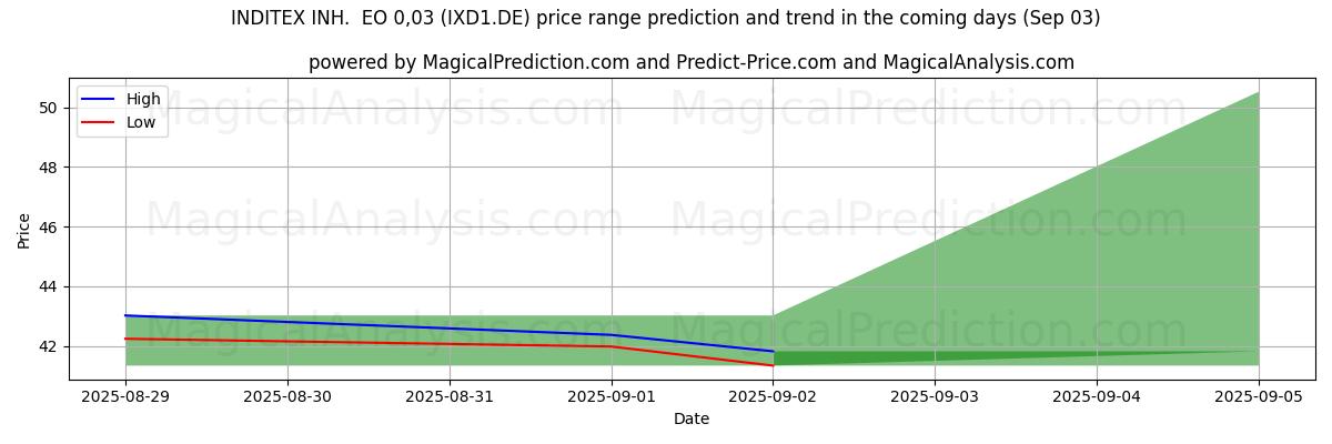 High and low price prediction by AI for INDITEX INH.  EO 0,03 (IXD1.DE) (03 Sep)