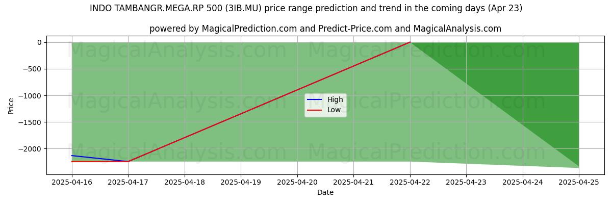 High and low price prediction by AI for INDO TAMBANGR.MEGA.RP 500 (3IB.MU) (23 Apr)