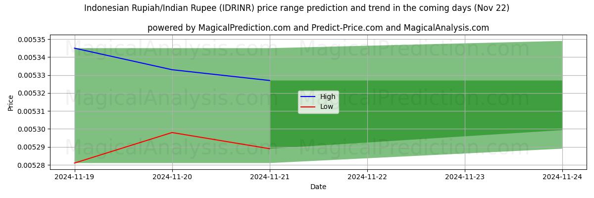 High and low price prediction by AI for Rupiah indonésienne/Roupie indienne (IDRINR) (22 Nov)