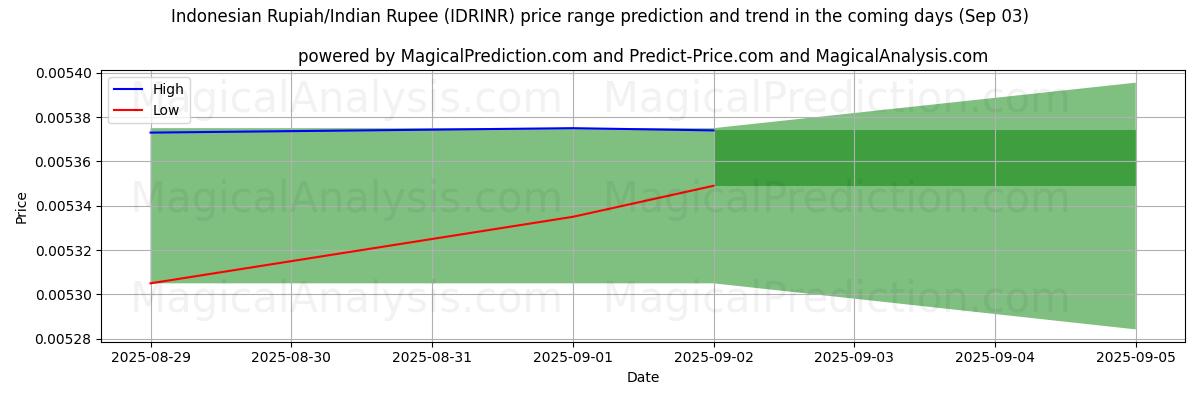 High and low price prediction by AI for Rupia indonesiana/Rupia indiana (IDRINR) (03 Sep)