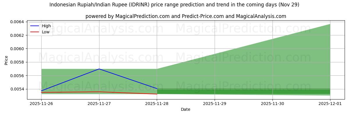 High and low price prediction by AI for Indonesian Rupiah/Indian Rupee (IDRINR) (29 Nov)