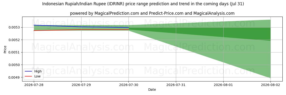 High and low price prediction by AI for Rupia indonesiana/Rupia indiana (IDRINR) (31 Jul)