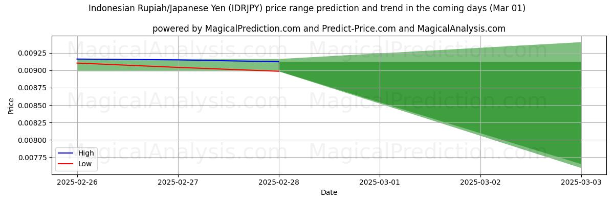 High and low price prediction by AI for 印尼盾/日元 (IDRJPY) (01 Mar)