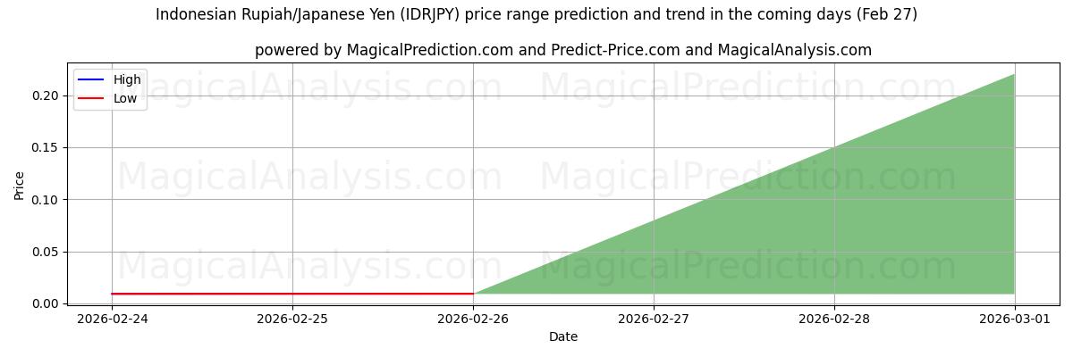 High and low price prediction by AI for روپیه اندونزی/ین ژاپن (IDRJPY) (27 Feb)