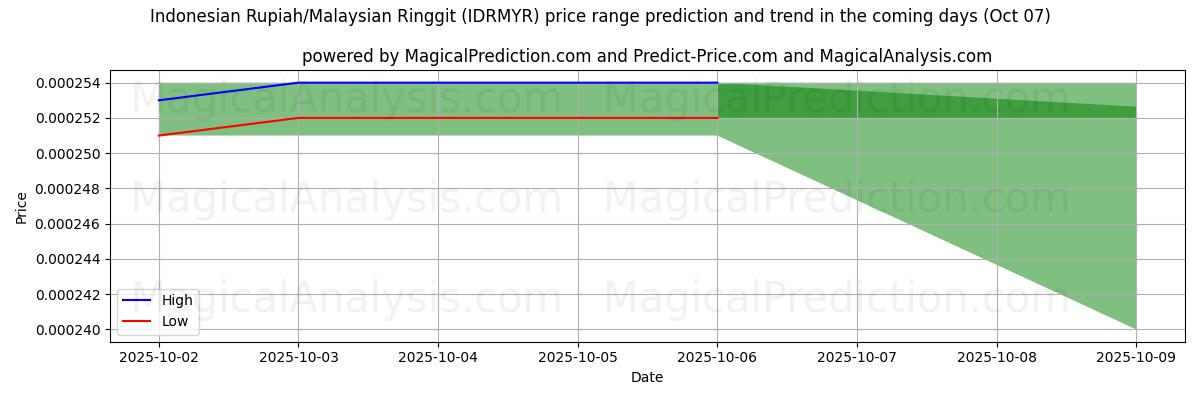 High and low price prediction by AI for Indonesian Rupiah/Malaysian Ringgit (IDRMYR) (07 Oct)