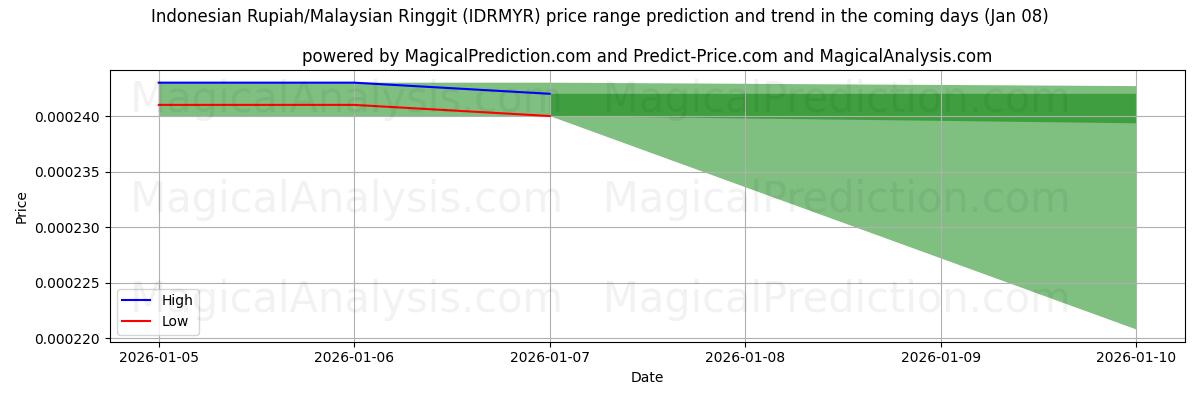 High and low price prediction by AI for Indonesische roepia/Maleisische ringgit (IDRMYR) (07 Jan)