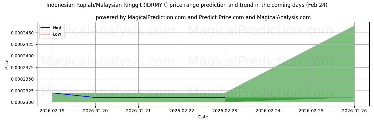 High and low price prediction by AI for Endonezya Rupiahı/Malezya Ringgiti (IDRMYR) (24 Feb)