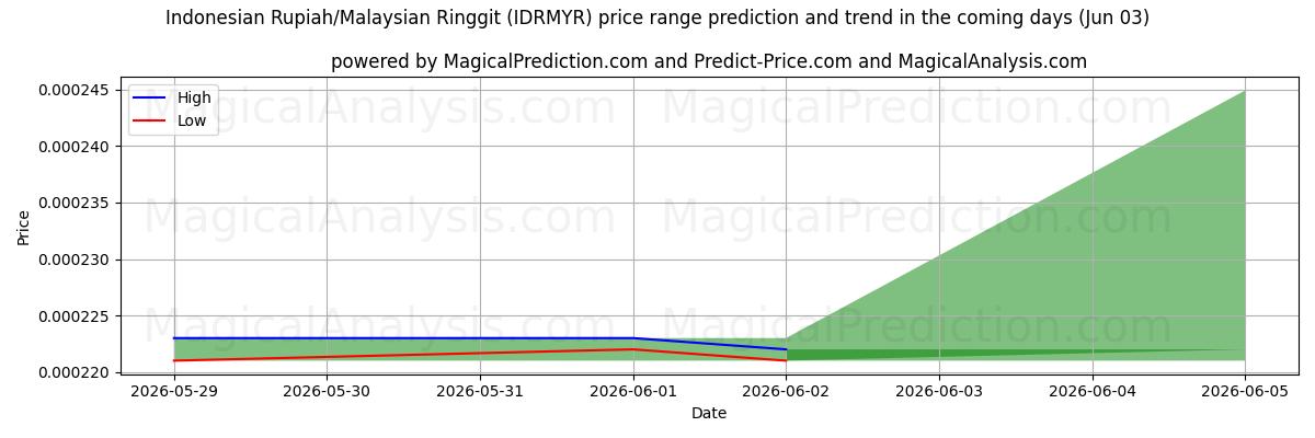 High and low price prediction by AI for 인도네시아 루피아/말레이시아 링깃 (IDRMYR) (03 Jun)