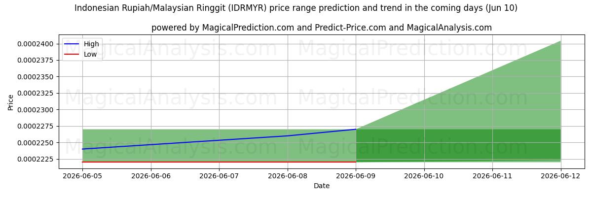 High and low price prediction by AI for Endonezya Rupiahı/Malezya Ringgiti (IDRMYR) (09 Jun)
