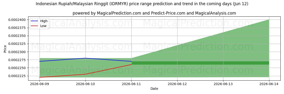 High and low price prediction by AI for Indonesiske Rupiah/Malaysiske Ringgit (IDRMYR) (12 Jun)