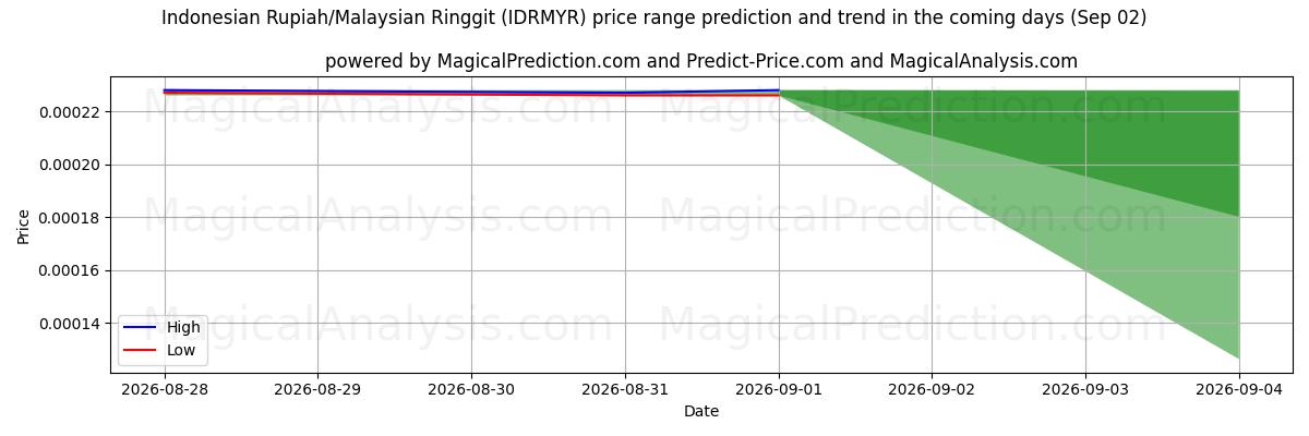 High and low price prediction by AI for 인도네시아 루피아/말레이시아 링깃 (IDRMYR) (02 Sep)