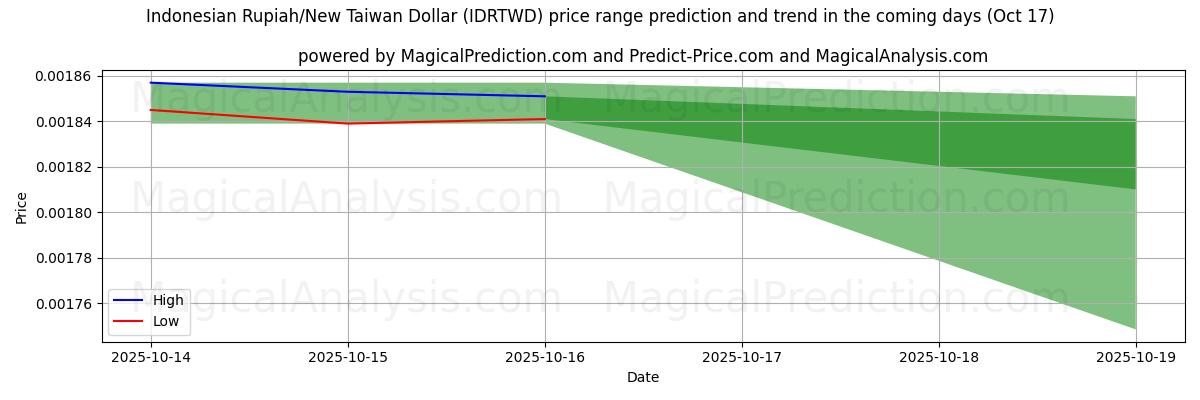 AI prijs hoog en laag voorspelling voor Indonesische roepia/nieuwe Taiwanese dollar (IDRTWD) (17 Oct) High and low price prediction by AI for Indonesische roepia/nieuwe Taiwanese dollar (IDRTWD) (17 Oct)