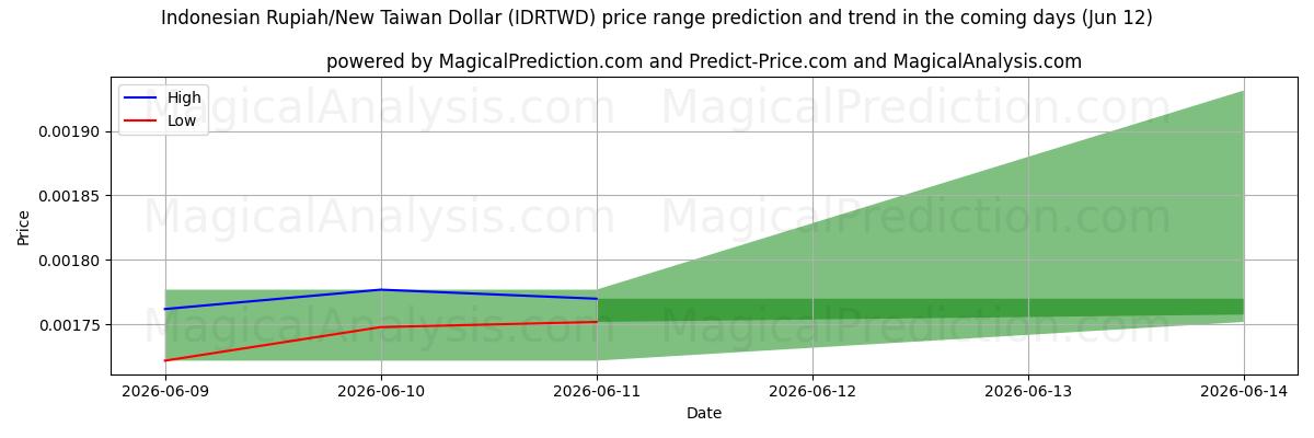 High and low price prediction by AI for Rupia indonésia/Novo dólar taiwanês (IDRTWD) (12 Jun)