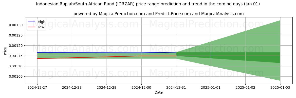 High and low price prediction by AI for Indonesian Rupiah/South African Rand (IDRZAR) (01 Jan)