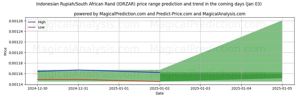 High and low price prediction by AI for Indonesische Rupiah/Südafrikanischer Rand (IDRZAR) (03 Jan)