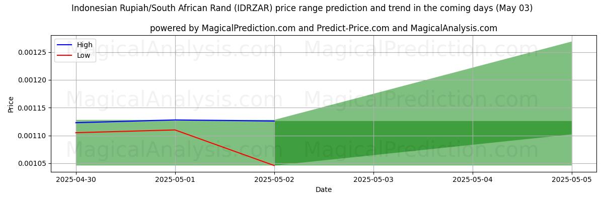 インドネシア ルピア/南アフリカ ランド (IDRZAR)のAIによる価格の高低予測(03 May) High and low price prediction by AI for インドネシア ルピア/南アフリカ ランド (IDRZAR) (03 May)