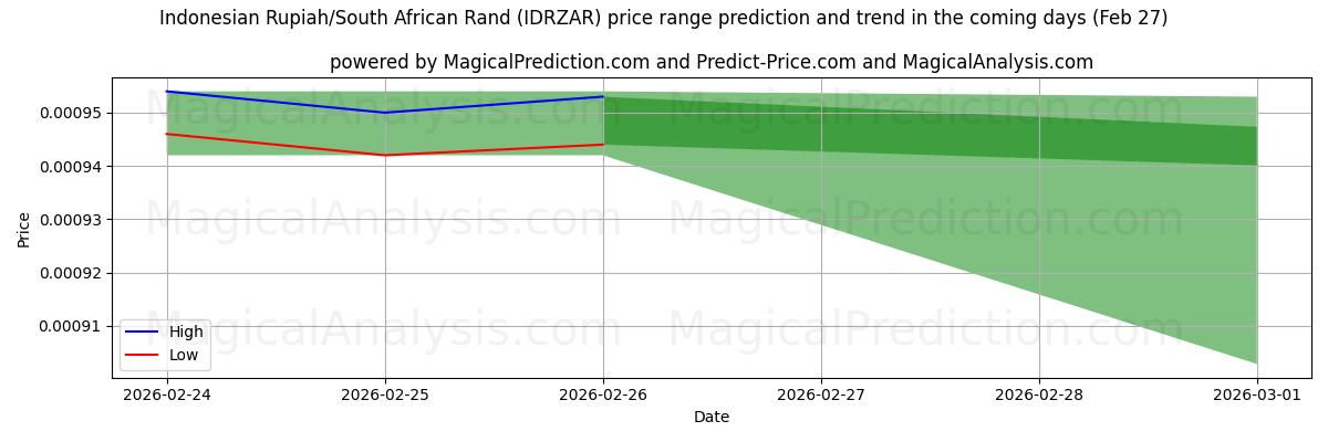 High and low price prediction by AI for روپیه اندونزی / راند آفریقای جنوبی (IDRZAR) (27 Feb)