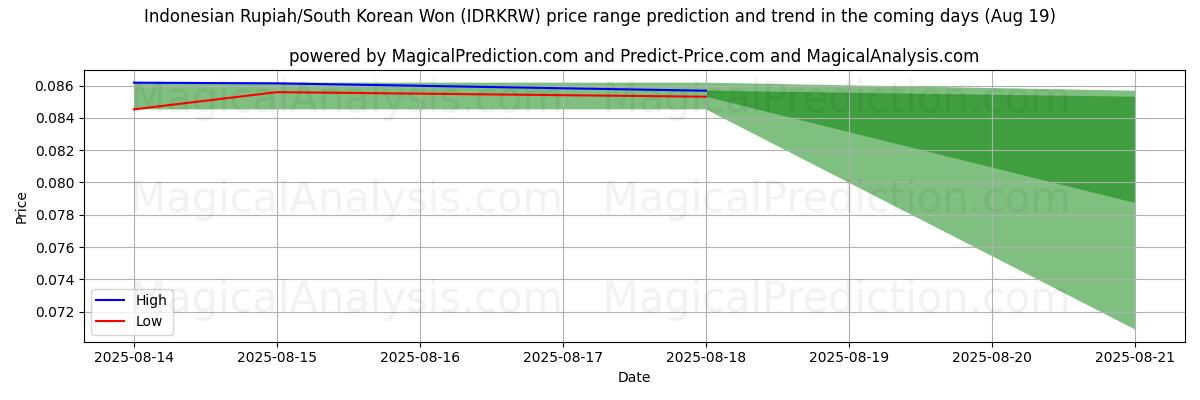 High and low price prediction by AI for Indonesian Rupiah/South Korean Won (IDRKRW) (19 Aug)