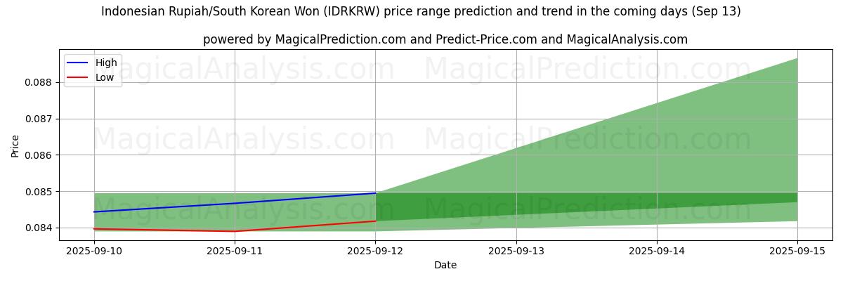 High and low price prediction by AI for Indonesian Rupiah/South Korean Won (IDRKRW) (13 Sep)